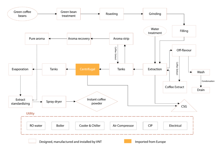Instant Coffee Processing System - What Is It?