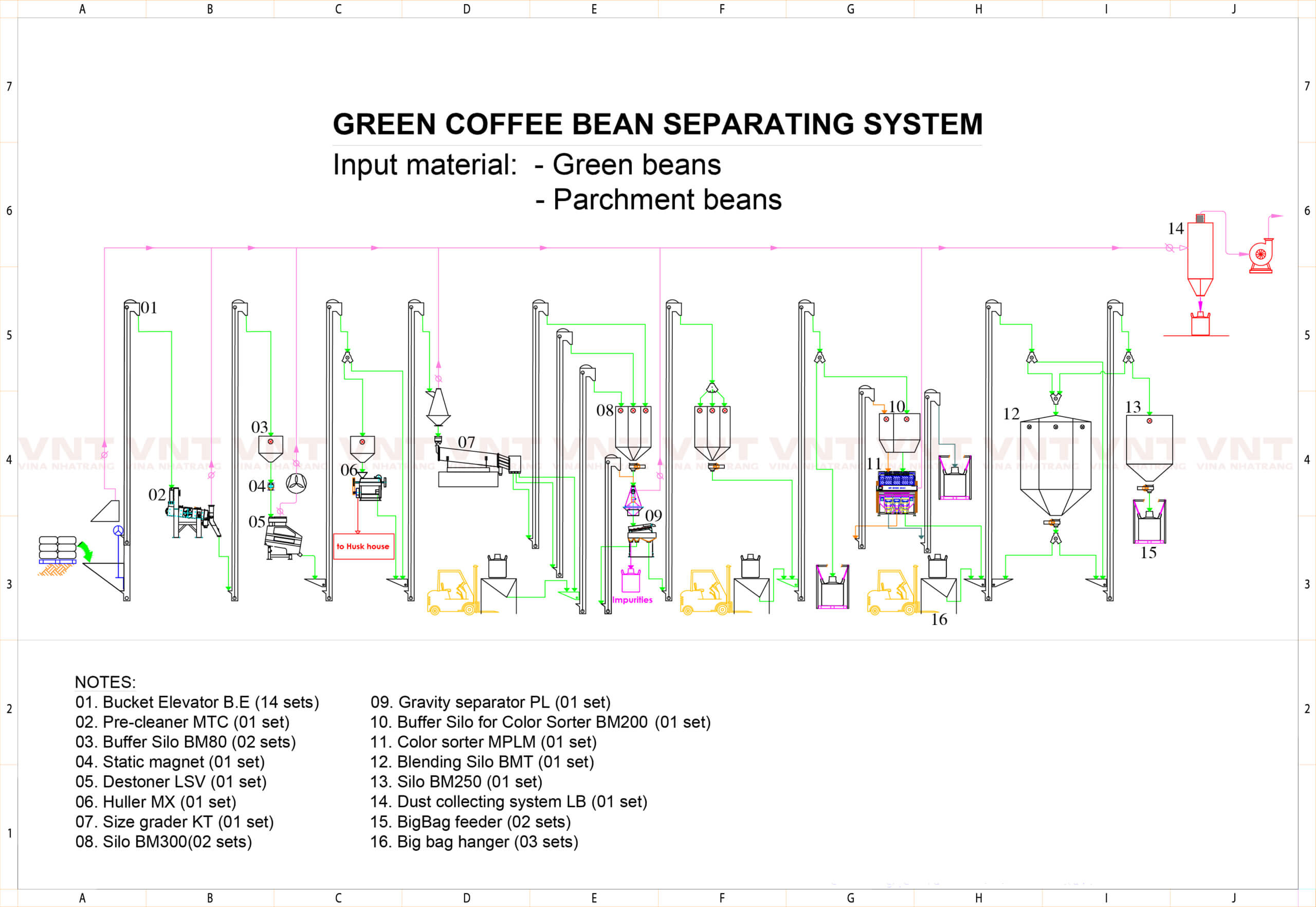 GREEN COFFEE BEAN PROCESSING SYSTEM