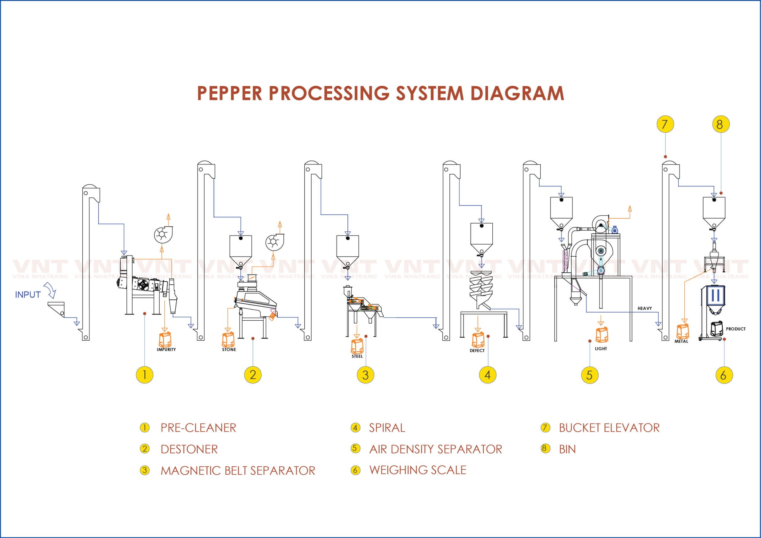 PEPPER PROCESSING SYSTEM