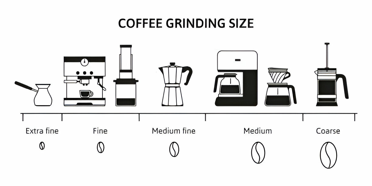 Coffee grinding size