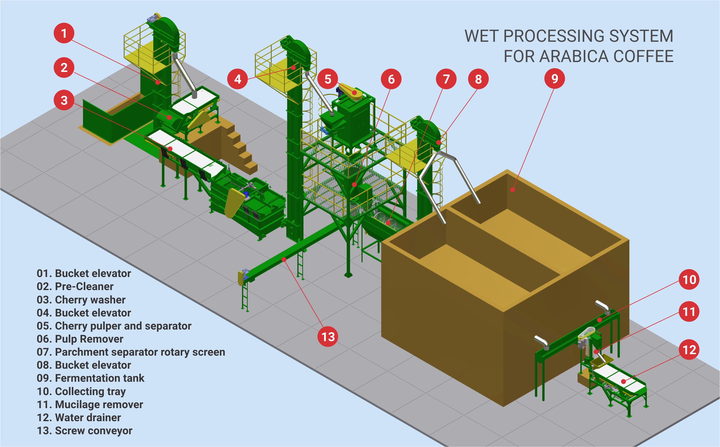 WET COFFEE PROCESSING SYSTEM