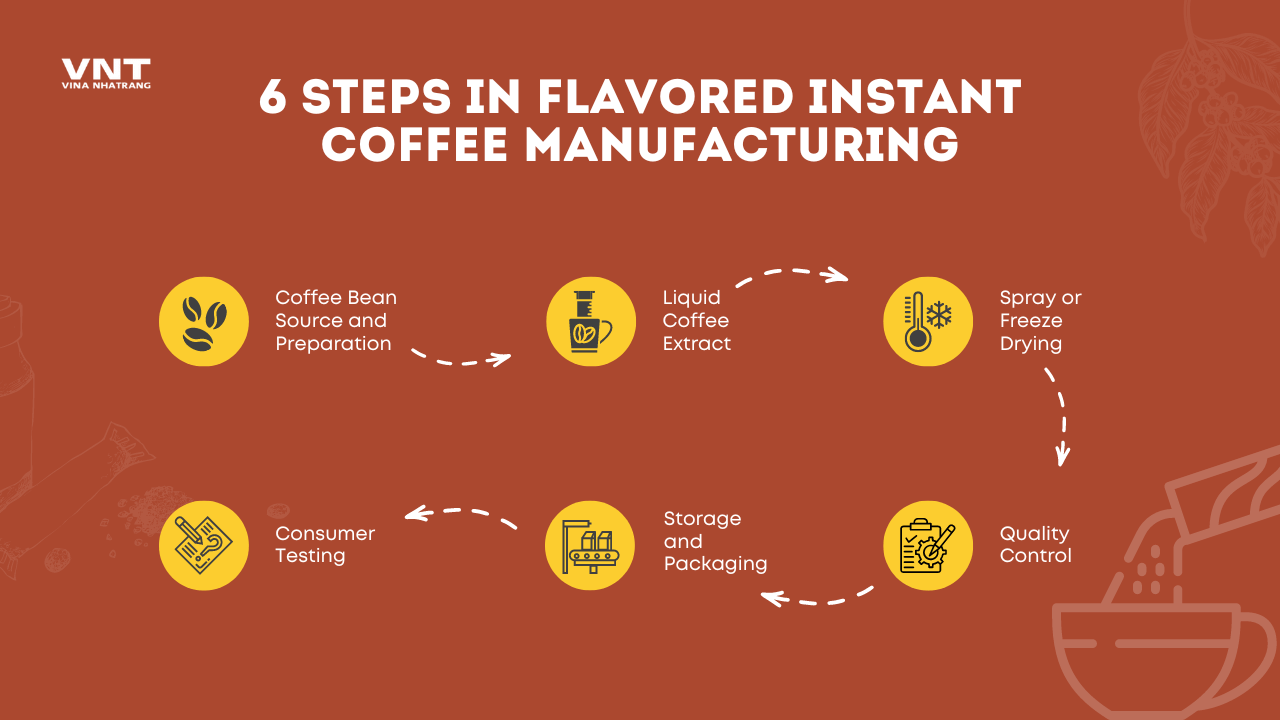 instant coffee process