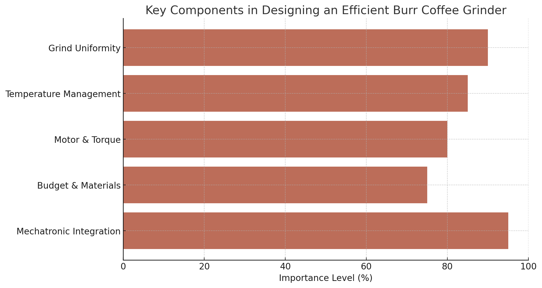 Key Components In Designing An Efficient Burr Coffee GrinderKey Components In Designing An Efficient Burr Coffee Grinder