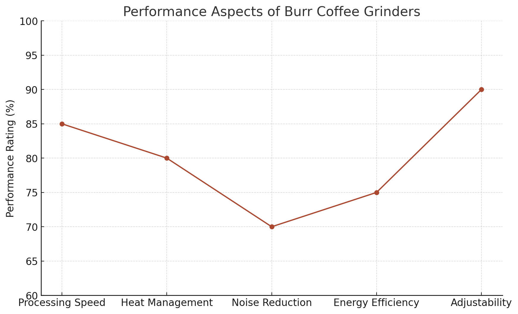 Performance Aspects Of Burr Coffee Grinders