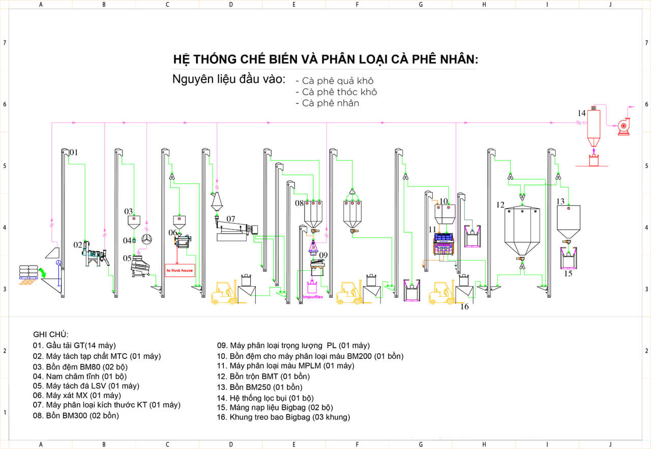 HỆ THỐNG LÀM SẠCH & PHÂN LOẠI CÀ PHÊ NHÂN