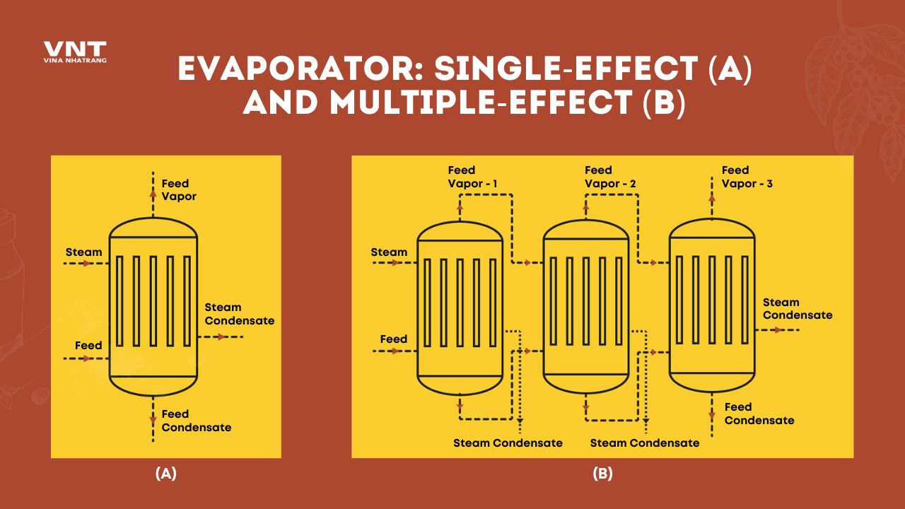 Diagram comparing single-effect and multiple-effect evaporators. On the left (A), a single vertical vessel shows a single-effect evaporator with steam input, feed vapor, and steam condensate outputs. On the right (B), three connected vessels illustrate a multiple-effect evaporator system with sequential feed vapor and steam condensate flows between units